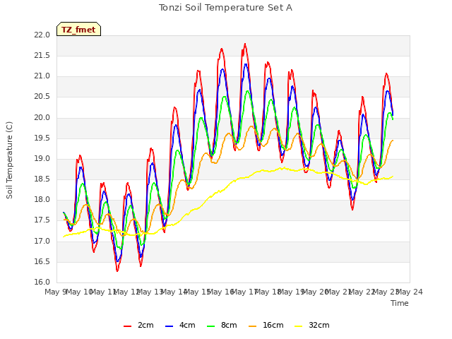 plot of Tonzi Soil Temperature Set A