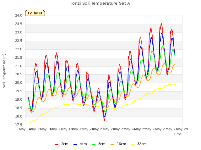 plot of Tonzi Soil Temperature Set A