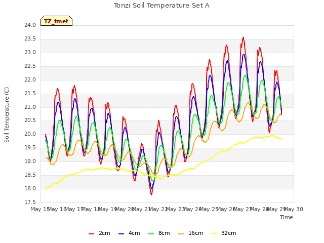 plot of Tonzi Soil Temperature Set A