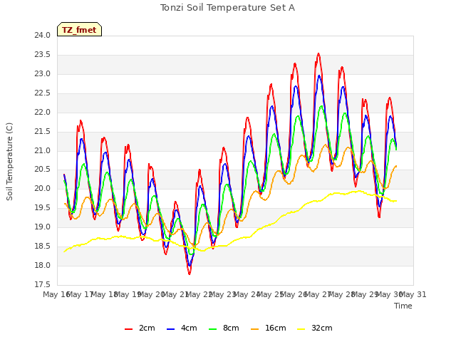 plot of Tonzi Soil Temperature Set A