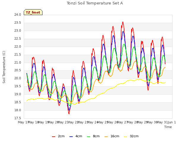plot of Tonzi Soil Temperature Set A