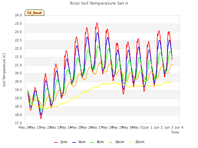 plot of Tonzi Soil Temperature Set A