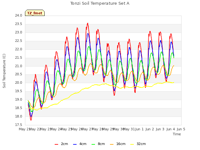 plot of Tonzi Soil Temperature Set A