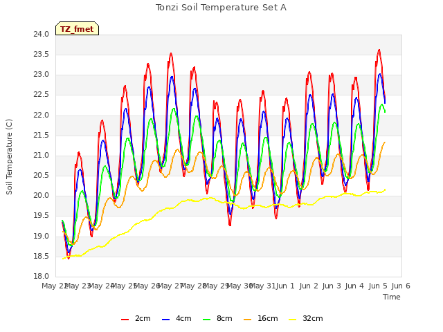 plot of Tonzi Soil Temperature Set A