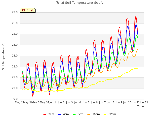 plot of Tonzi Soil Temperature Set A