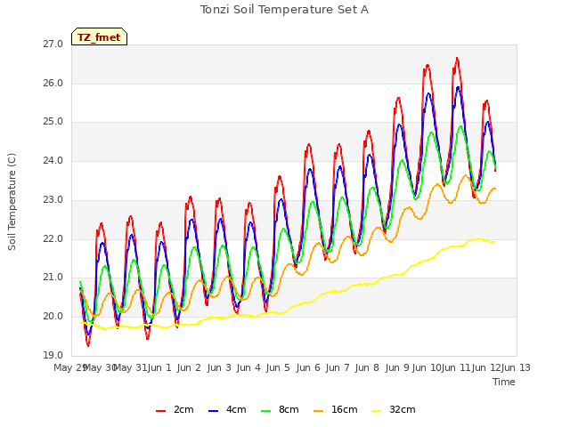 plot of Tonzi Soil Temperature Set A