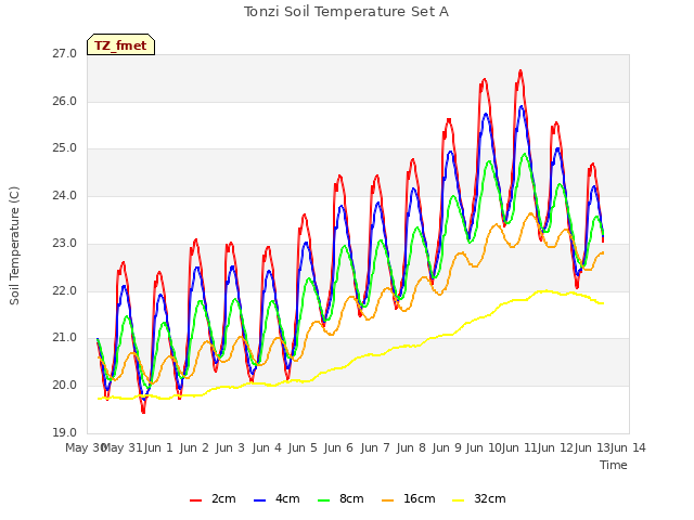 plot of Tonzi Soil Temperature Set A