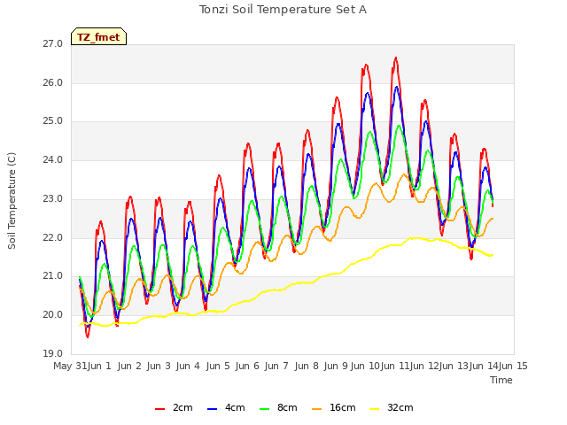 plot of Tonzi Soil Temperature Set A