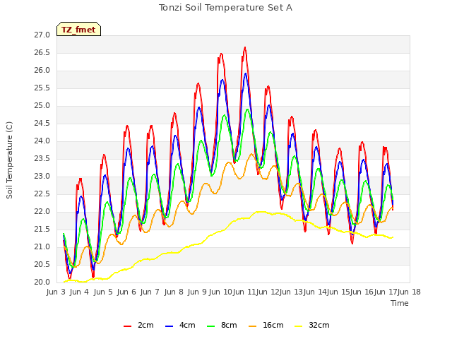 plot of Tonzi Soil Temperature Set A