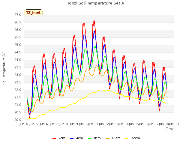 plot of Tonzi Soil Temperature Set A