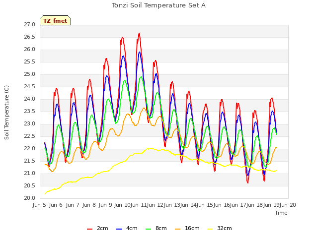 plot of Tonzi Soil Temperature Set A