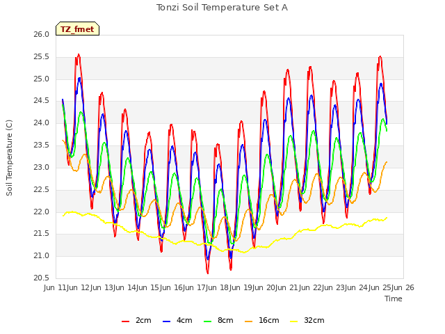 plot of Tonzi Soil Temperature Set A