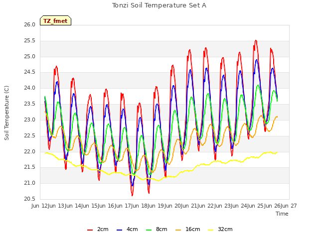 plot of Tonzi Soil Temperature Set A