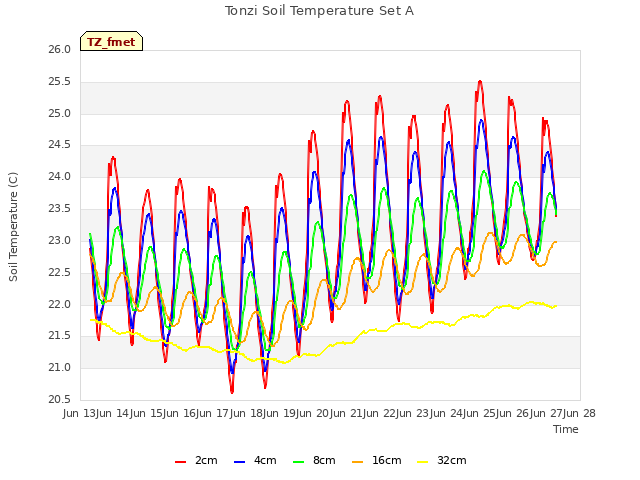 plot of Tonzi Soil Temperature Set A