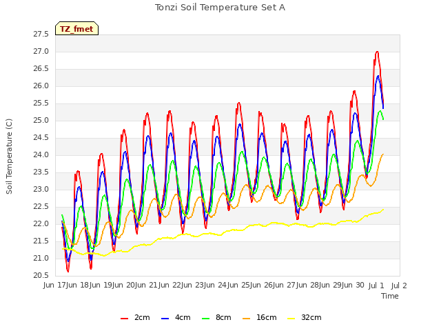 plot of Tonzi Soil Temperature Set A