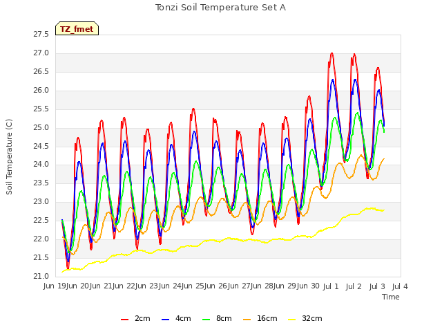 plot of Tonzi Soil Temperature Set A