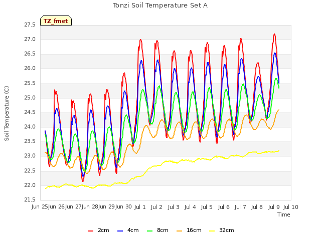 plot of Tonzi Soil Temperature Set A