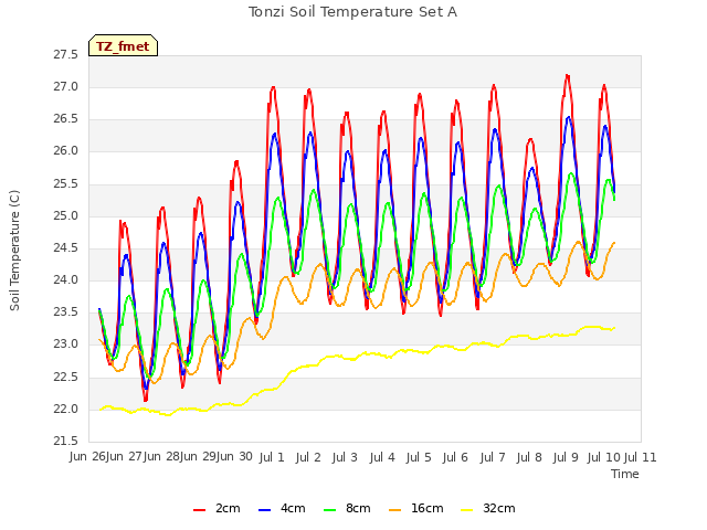 plot of Tonzi Soil Temperature Set A