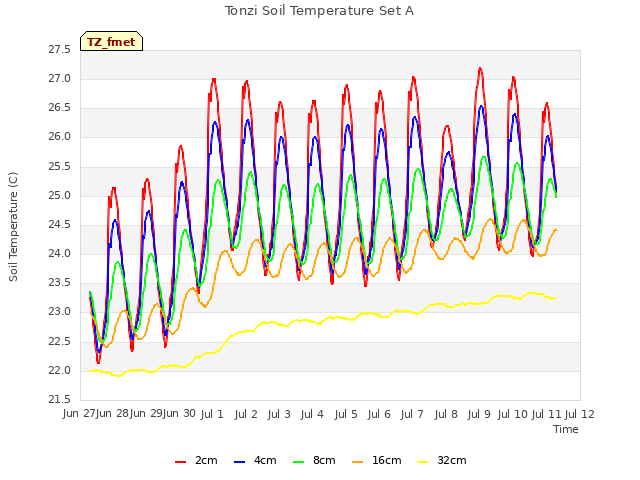 plot of Tonzi Soil Temperature Set A