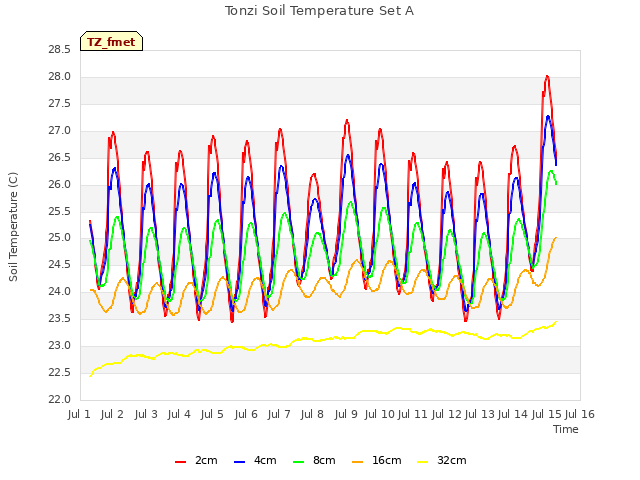 plot of Tonzi Soil Temperature Set A