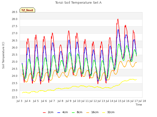 plot of Tonzi Soil Temperature Set A