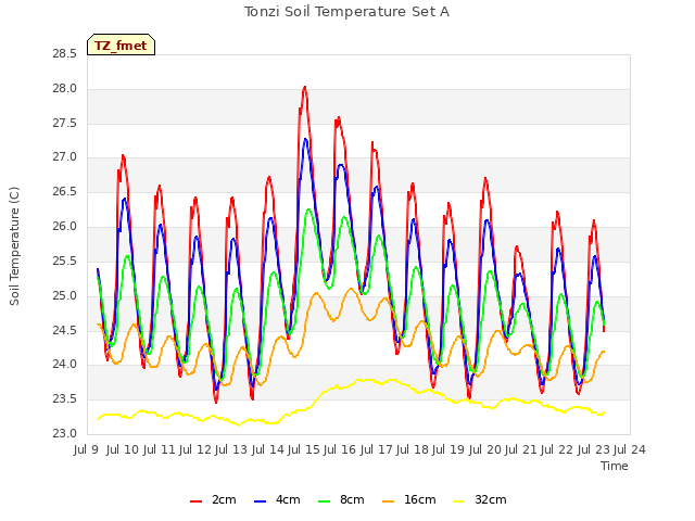 plot of Tonzi Soil Temperature Set A