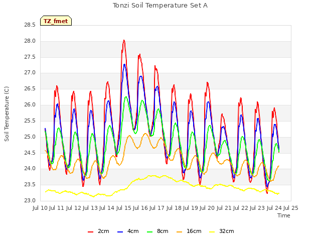 plot of Tonzi Soil Temperature Set A