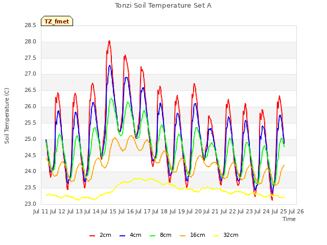 plot of Tonzi Soil Temperature Set A