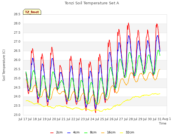 plot of Tonzi Soil Temperature Set A