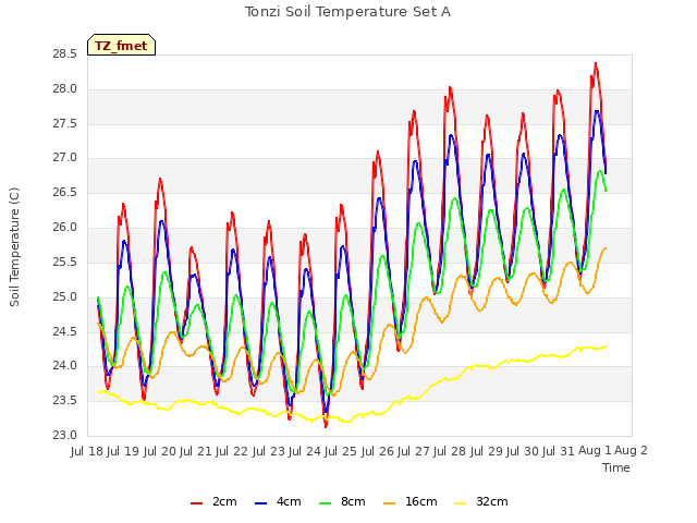 plot of Tonzi Soil Temperature Set A