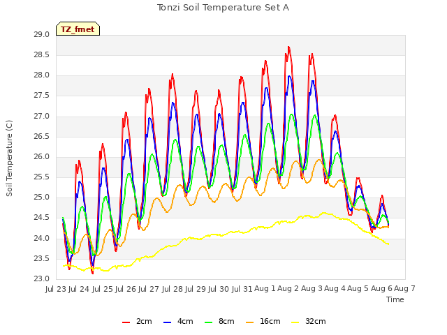 plot of Tonzi Soil Temperature Set A