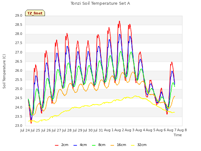 plot of Tonzi Soil Temperature Set A