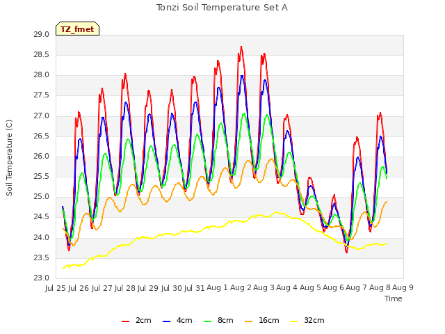 plot of Tonzi Soil Temperature Set A