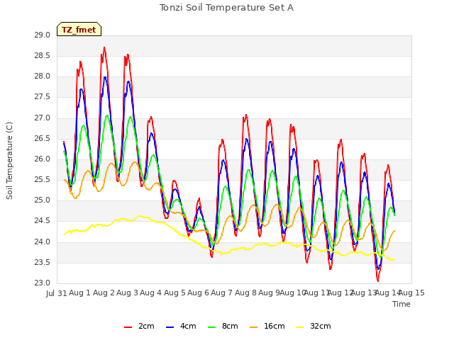 plot of Tonzi Soil Temperature Set A