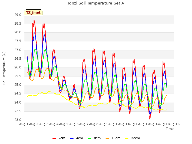 plot of Tonzi Soil Temperature Set A