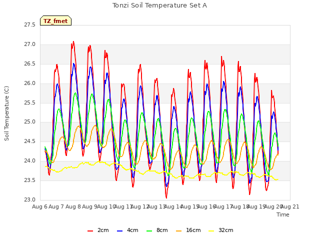 plot of Tonzi Soil Temperature Set A