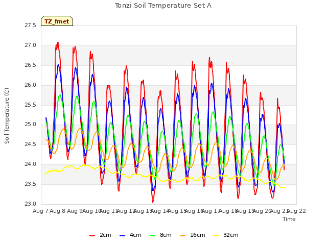 plot of Tonzi Soil Temperature Set A