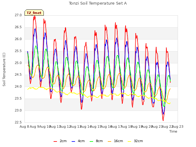 plot of Tonzi Soil Temperature Set A