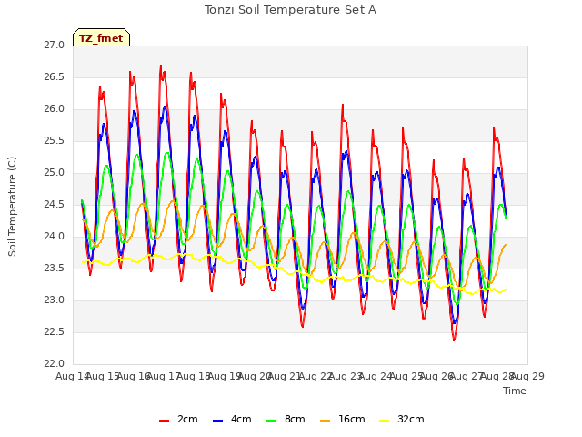 plot of Tonzi Soil Temperature Set A