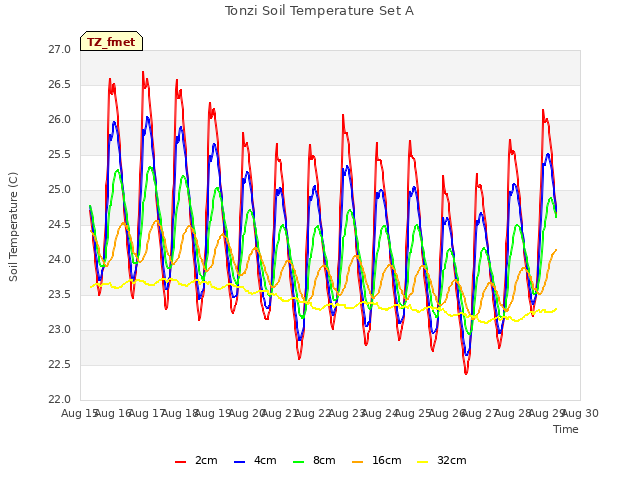 plot of Tonzi Soil Temperature Set A