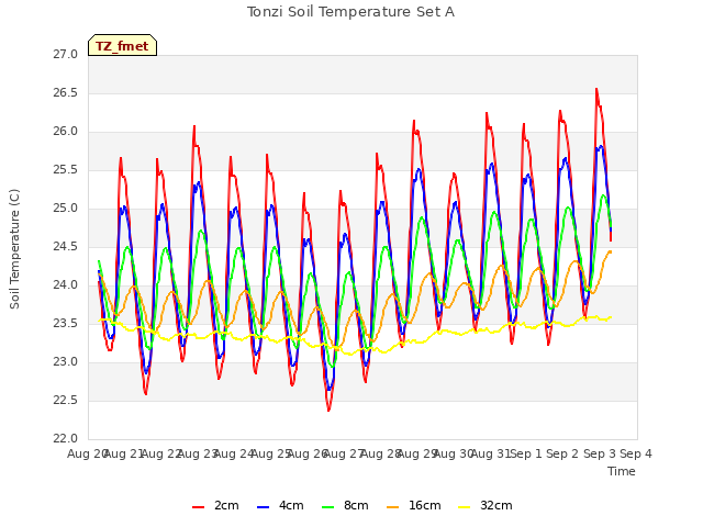 plot of Tonzi Soil Temperature Set A