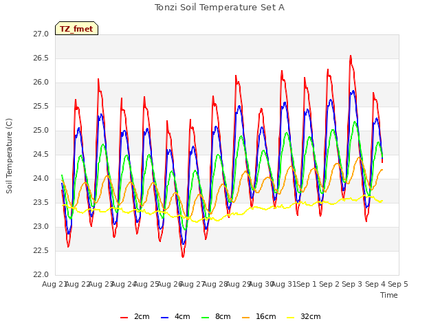 plot of Tonzi Soil Temperature Set A