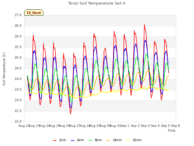 plot of Tonzi Soil Temperature Set A