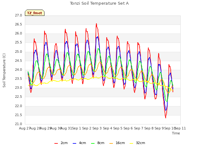 plot of Tonzi Soil Temperature Set A