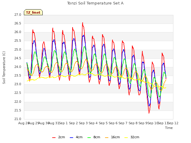 plot of Tonzi Soil Temperature Set A