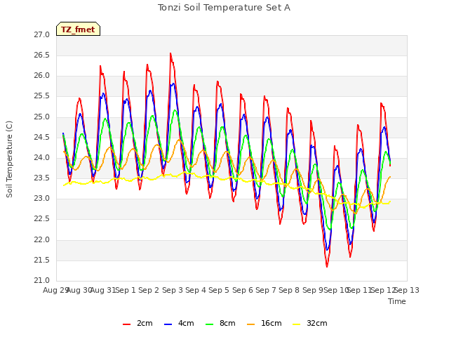plot of Tonzi Soil Temperature Set A