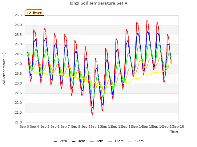 plot of Tonzi Soil Temperature Set A