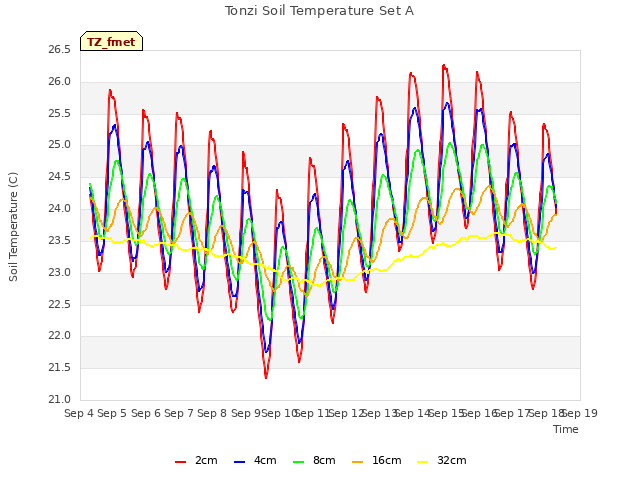 plot of Tonzi Soil Temperature Set A