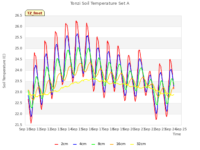 plot of Tonzi Soil Temperature Set A