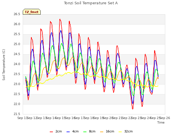 plot of Tonzi Soil Temperature Set A